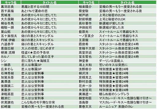 画像ギャラリー No.002のサムネイル画像 / 「100シーンの恋+」,385名のキャラから頂点を決定する投票イベントの本選が開催中