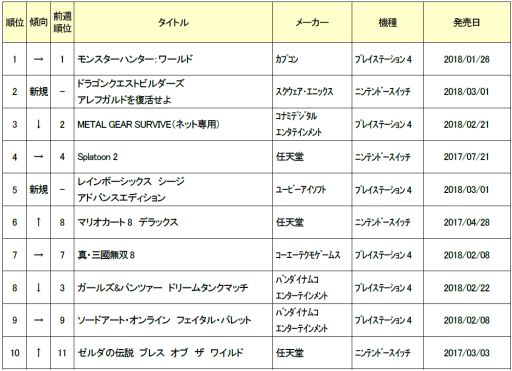 画像ギャラリー No.001のサムネイル画像 / 「MHW」が首位をキープ。ゲオ,2月5週目の新品ゲームソフト週刊売り上げランキングを発表
