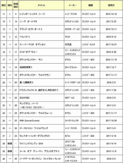 画像ギャラリー No.003のサムネイル画像 / ゲオ,5月3週目の中古ソフト週間売上ランキングを公開。1位はPS4版「MH:ワールド」