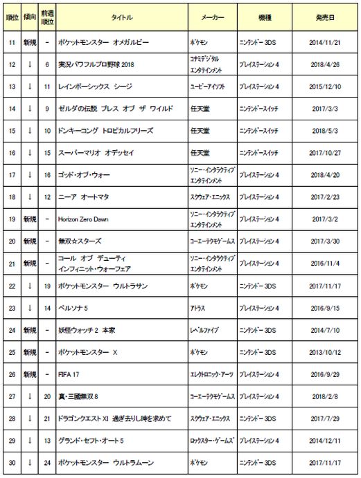 画像ギャラリー No.002のサムネイル画像 / 「MHW」と「マリカー8」が接戦。ゲオ，5月4週目の中古ゲームソフト週間売上ランキング