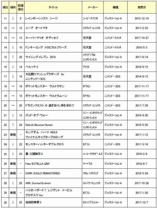 ゲオ 6月3週目の中古ソフト週間売上ランキングを公開 Mh World が首位をキープ