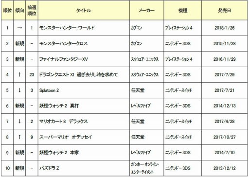 画像ギャラリー No.002のサムネイル画像 / ゲオ，6月5週目の中古ソフト売上ランキングTOP30を公開。「MH」シリーズが好調
