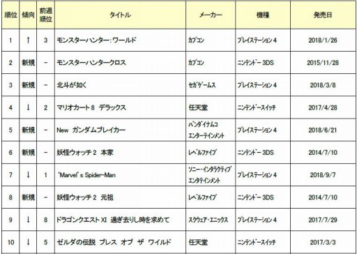 ゲオ 10月1週目の中古ソフト週間売上ランキングを公開 Mh ワールド が首位奪還