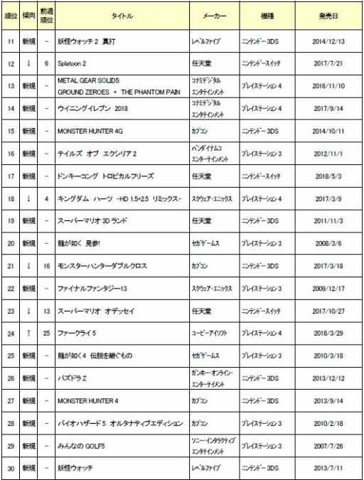 画像ギャラリー No.003のサムネイル画像 / ゲオ，10月1週目の中古ソフト週間売上ランキングを公開。「MH：ワールド」が首位奪還