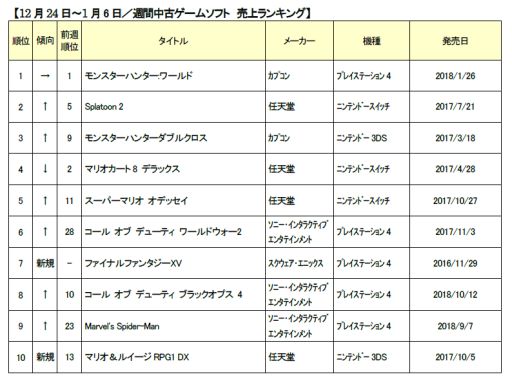 ゲオ 年末年始の中古ゲームソフト週間売上ランキングを公開 1位はモンハン