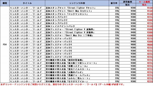 Ps4 Mhw 価格改定版が本日発売 Ps Storeにてdlcのセールも