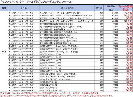 PS4ǡMONSTER HUNTER: WORLDפDLC뤬PS Store鳫