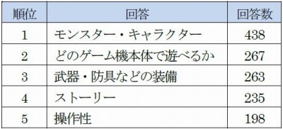 画像ギャラリー No.005のサムネイル画像 / ゲオ,「MHW: ICEBORNE」に関するアンケート結果を公開。愛用武器1位は「大剣」