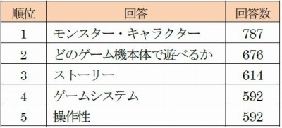 画像ギャラリー No.006のサムネイル画像 / ゲオ,「MHW: ICEBORNE」に関するアンケート結果を公開。愛用武器1位は「大剣」