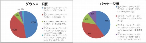 画像ギャラリー No.007のサムネイル画像 / ゲオ,「MHW: ICEBORNE」に関するアンケート結果を公開。愛用武器1位は「大剣」