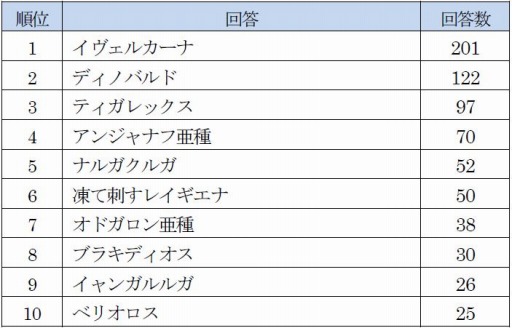 画像ギャラリー No.009のサムネイル画像 / ゲオ,「MHW: ICEBORNE」に関するアンケート結果を公開。愛用武器1位は「大剣」
