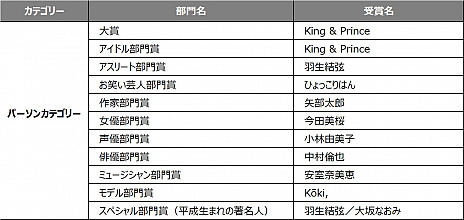 ꡼ No.011Υͥ / Yahoo!2018ȯɽ񤬳šϡMONSTER HUNTER: WORLDפ