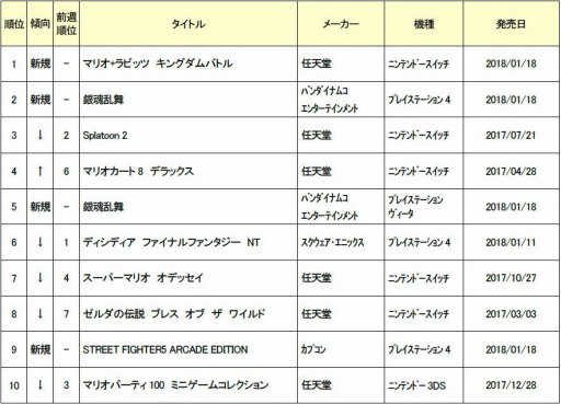 画像ギャラリー No.002のサムネイル画像 / ゲオ,1月第3週の新品ゲームソフト売上ランキングTOP10を公開。1位は「マリオ+ラビッツ キングダムバトル」
