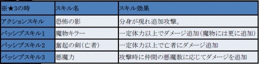 画像ギャラリー No.001のサムネイル画像 / 「フィンガーナイツクロス」,不要になった騎士3体を利用する「騎士合成システム」が実装に