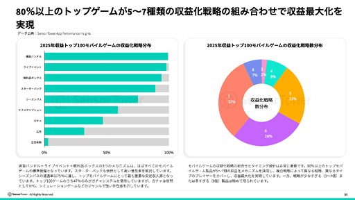 画像ギャラリー No.004のサムネイル画像 / スマホゲームのDL数は減少傾向だが，プレイ時間は増加傾向。2025年のモバイル/PC/コンソール市場を振り返るSensor Towerのレポート2本を紹介