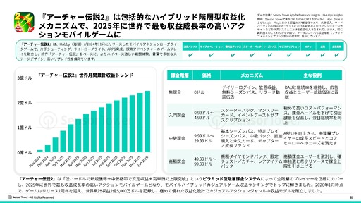 画像ギャラリー No.008のサムネイル画像 / スマホゲームのDL数は減少傾向だが，プレイ時間は増加傾向。2025年のモバイル/PC/コンソール市場を振り返るSensor Towerのレポート2本を紹介