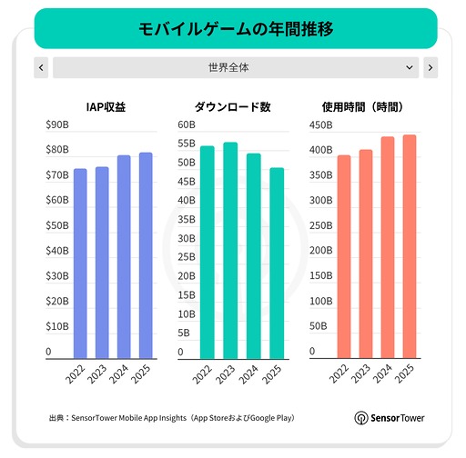 画像ギャラリー No.012のサムネイル画像 / スマホゲームのDL数は減少傾向だが，プレイ時間は増加傾向。2025年のモバイル/PC/コンソール市場を振り返るSensor Towerのレポート2本を紹介