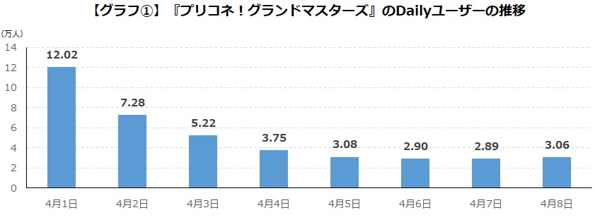 [情報] 公主連結自走棋玩家相關的統計數據