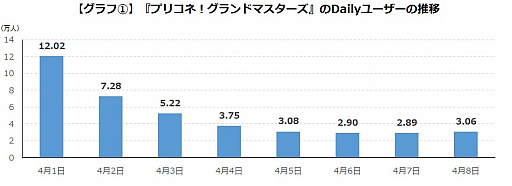 画像ギャラリー No.002のサムネイル画像 / 「プリンセスコネクト!Re:Dive」,エイプリルフール企画の動向調査が発表に