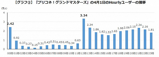 画像ギャラリー No.003のサムネイル画像 / 「プリンセスコネクト!Re:Dive」,エイプリルフール企画の動向調査が発表に