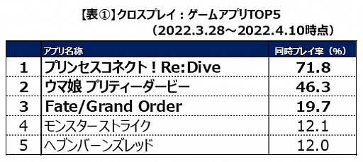 画像ギャラリー No.004のサムネイル画像 / 「プリンセスコネクト!Re:Dive」,エイプリルフール企画の動向調査が発表に