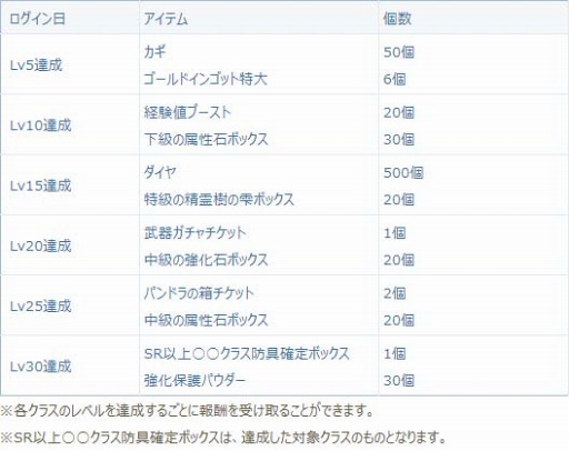 画像ギャラリー No.014のサムネイル画像 / 「セレサガ」,リリース後初となる新クラスを追加。記念イベントも開催中