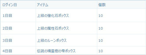 画像ギャラリー No.006のサムネイル画像 / 「セレサガ:ドラゴンネスト」,年末年始の新規歓迎キャンペーンを実施