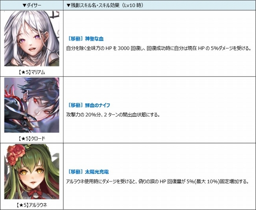 画像ギャラリー No.004のサムネイル画像 / 「ロードオブダイス」,「アルラウネ欠片キューブ」が獲得できる復刻イベントが開催