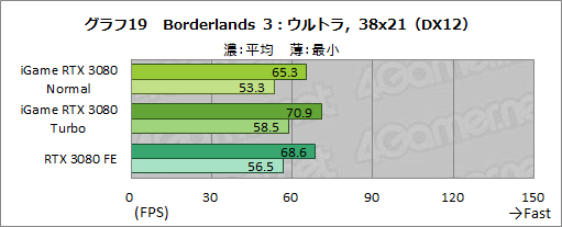 ���������꡼ No.045�Υ���ͥ������ / Colorful��iGame GeForce RTX 3080 Vulcan OC 10G�ץ�ӥ塼����ñ�����С������å��ܥ���ǥ�ե���쥹����ǽ��Ķ������Ϥ�ͭ����