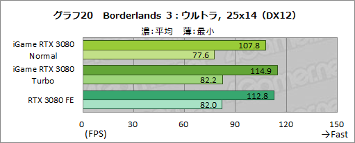 ���������꡼ No.046�Υ���ͥ������ / Colorful��iGame GeForce RTX 3080 Vulcan OC 10G�ץ�ӥ塼����ñ�����С������å��ܥ���ǥ�ե���쥹����ǽ��Ķ������Ϥ�ͭ����