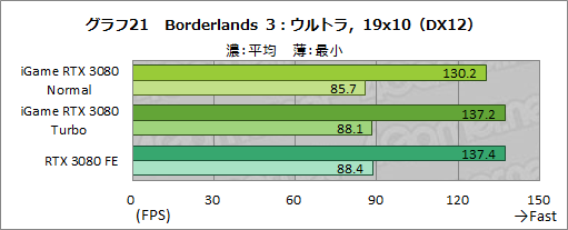 ���������꡼ No.047�Υ���ͥ������ / Colorful��iGame GeForce RTX 3080 Vulcan OC 10G�ץ�ӥ塼����ñ�����С������å��ܥ���ǥ�ե���쥹����ǽ��Ķ������Ϥ�ͭ����