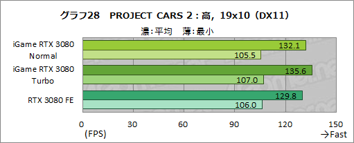 ���������꡼ No.054�Υ���ͥ������ / Colorful��iGame GeForce RTX 3080 Vulcan OC 10G�ץ�ӥ塼����ñ�����С������å��ܥ���ǥ�ե���쥹����ǽ��Ķ������Ϥ�ͭ����