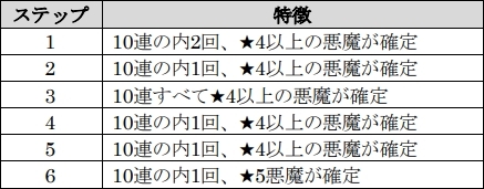 画像ギャラリー No.004のサムネイル画像 / 「D×2 真・女神転生 リベレーション」で1.5周年記念イベント「東京終末戦争」が7月20日から開催