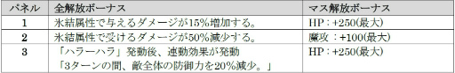 画像ギャラリー No.010のサムネイル画像 / 「D×2」ver.2.6.00アップデートが実施。終末戦争も正式開催