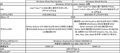 画像ギャラリー No.011のサムネイル画像 / Acer,ゴーグル部分が取り外し可能なWindows MR対応HMD「OJO 500」を国内発売。価格は6万円前後