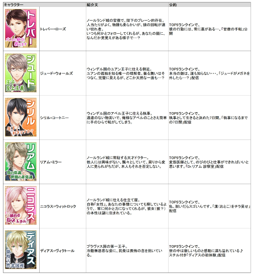 画像ギャラリー No.004のサムネイル画像 / 「恋愛プリンセス」,2周年特別企画として“No.1フィアンセ”を決める総選挙を実施