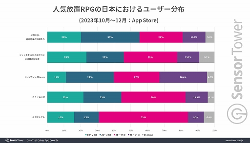 画像ギャラリー No.004のサムネイル画像 / 「放置少女」と「ドット勇者」が日本の放置RPGジャンルを牽引。同ジャンル収益は世界市場の24%を占める2.8億ドル(約421億円)以上を記録