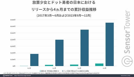 画像ギャラリー No.005のサムネイル画像 / 「放置少女」と「ドット勇者」が日本の放置RPGジャンルを牽引。同ジャンル収益は世界市場の24%を占める2.8億ドル(約421億円)以上を記録