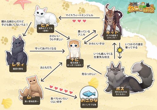 画像ギャラリー No.004のサムネイル画像 / 「ねこ島日記」,事前登録者数22万2222人達成。ねこ相関図を初公開