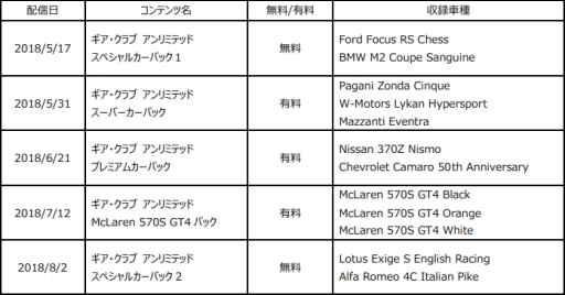 画像ギャラリー No.011のサムネイル画像 / 「ギア・クラブ アンリミテッド」の新モード「選手権」と無料追加DLCが配信開始