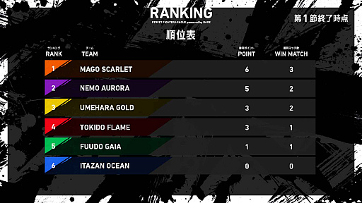 画像ギャラリー No.002のサムネイル画像 / 「ストリートファイターリーグ powered by RAGE」の第1節,第2節の試合結果および第4節までの対戦予定が公開