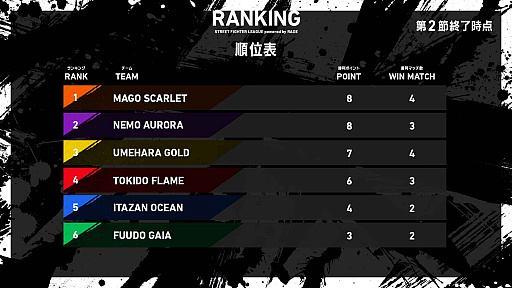 画像ギャラリー No.003のサムネイル画像 / 「ストリートファイターリーグ powered by RAGE」の第1節,第2節の試合結果および第4節までの対戦予定が公開