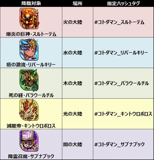 画像ギャラリー No.008のサムネイル画像 / 「共闘ことばRPG コトダマン」，クローズドβテスト参加者の追加募集を開始。事前登録数は5万件を達成，天山広吉選手のコトダマン化が決定