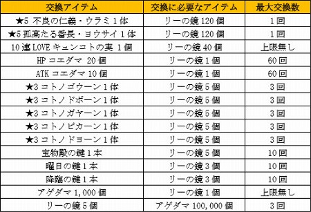 画像ギャラリー No.009のサムネイル画像 / 「共闘ことばRPG コトダマン」,“LOVE キュンコトダマスターズ”が開始