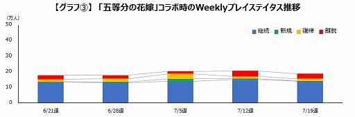 画像ギャラリー No.004のサムネイル画像 / ゲームエイジ総研,「コトダマン」と鬼滅の刃,五等分の花嫁,東京リベンジャーズのIPコラボによる効果の検証結果を公開