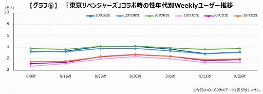 画像ギャラリー No.008のサムネイル画像 / ゲームエイジ総研,「コトダマン」と鬼滅の刃,五等分の花嫁,東京リベンジャーズのIPコラボによる効果の検証結果を公開