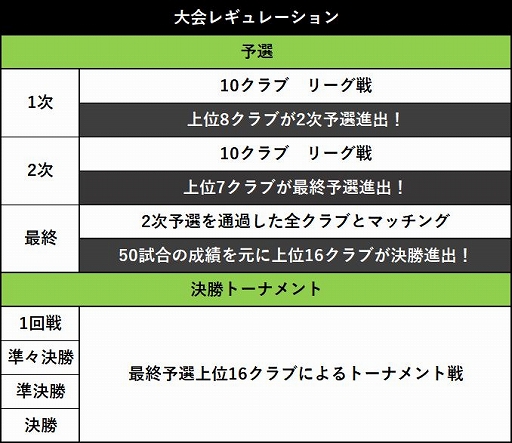 画像ギャラリー No.002のサムネイル画像 / 「サカつく RTW」,クラブカップイベント「SUPER WORLD CLUB CUP」プレオープン大会が8月1日に開催決定