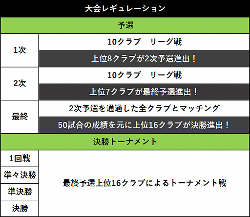 画像ギャラリー No.004のサムネイル画像 / 「サカつく RTW」，新イベント“SUPER WORLD CLUB CUP”プレオープン大会が8月1日から開催