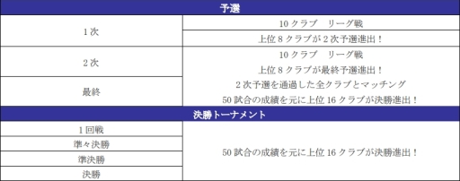 画像ギャラリー No.004のサムネイル画像 / 「サカつくRTW」のNo.1クラブを決めるクラブカップイベントが開催に