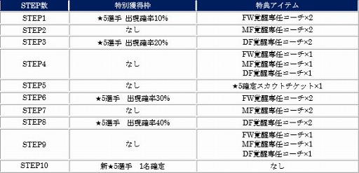 画像ギャラリー No.018のサムネイル画像 / 「サカつく RTW」,イベント“MONTHLY BEST PLAYERS SCOUT 6月編”が開催